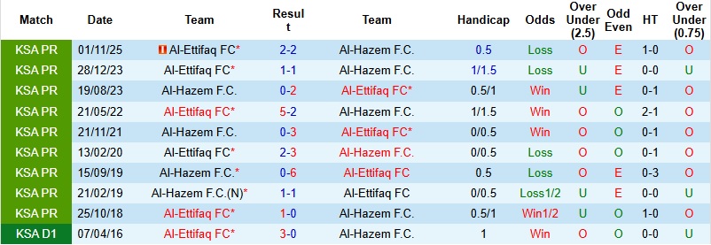 Nhận định, Soi kèo Al-Hazem vs Al-Ettifaq 2h00 ngày 28/2: Khách lấn chủ - Ảnh 2
