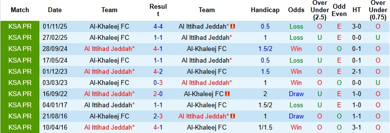 Nhận định, Soi kèo Al Ittihad vs Al-Khaleej 2h00 ngày 28/2: Khơi lại mạch thắng - Ảnh 2