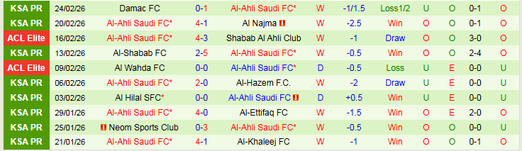 Nhận định, Soi kèo Al-Riyadh vs Al-Ahli 2h00 ngày 27/2: Nối dài mạch thắng - Ảnh 3