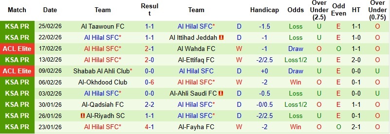 Nhận định, Soi kèo Al-Shabab vs Al Hilal 2h00 ngày 28/2: Khải hoàn trên đất khách - Ảnh 4