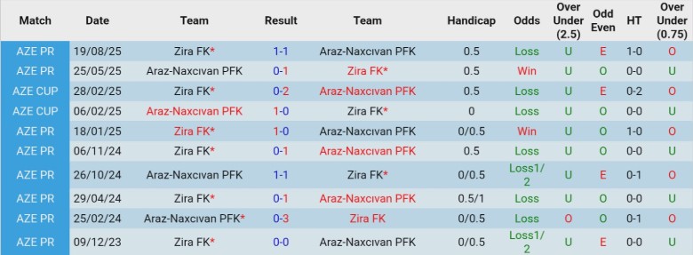 Nhận định, Soi kèo Araz-Naxcıvan vs Zira, 21h00 ngày 27/2: Khó để vượt mặt - Ảnh 2