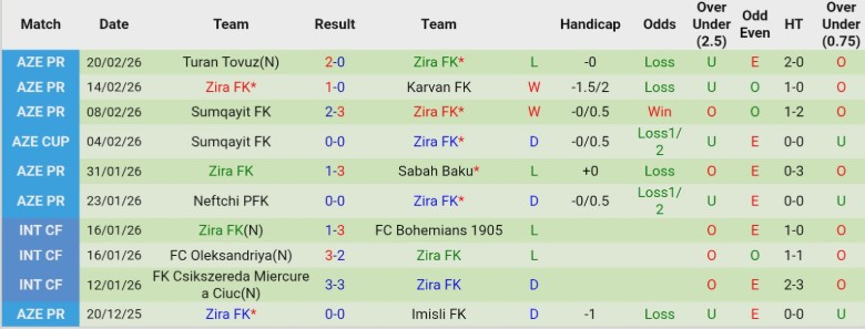Nhận định, Soi kèo Araz-Naxcıvan vs Zira, 21h00 ngày 27/2: Khó để vượt mặt - Ảnh 4