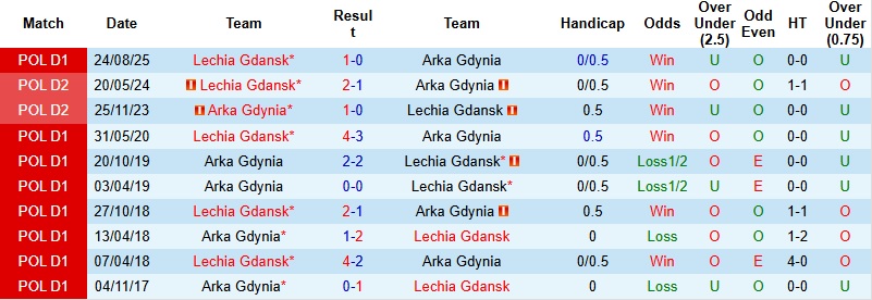 Nhận định, Soi kèo Arka Gdynia vs Lechia Gdansk 2h30 ngày 28/2: Căng như dây đàn - Ảnh 2
