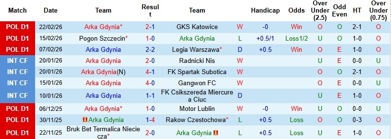 Nhận định, Soi kèo Arka Gdynia vs Lechia Gdansk 2h30 ngày 28/2: Căng như dây đàn - Ảnh 3