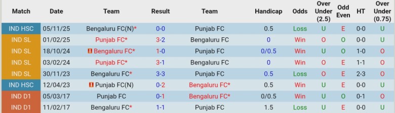 Nhận định, Soi kèo Bengaluru vs Punjab, 21h00 ngày 27/2: Chưa thể mở điểm - Ảnh 2