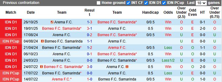 Nhận định, Soi kèo Borneo vs Arema 20h30 ngày 26/2: Trở lại mạch thắng - Ảnh 1