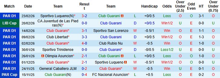 Nhận định, Soi kèo Club Guarani vs Juventud de Las Piedras 05h00 ngày 27/02: Chủ nhà đi tiếp - Ảnh 3