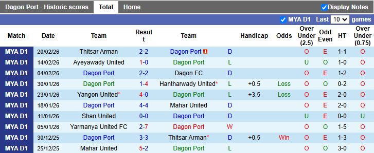 Nhận định, Soi kèo Dagon Port vs Yarmanya United 16h00 ngày 26/2: Thêm điểm trụ hạng - Ảnh 2