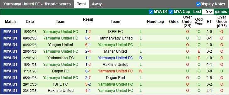 Nhận định, Soi kèo Dagon Port vs Yarmanya United 16h00 ngày 26/2: Thêm điểm trụ hạng - Ảnh 3