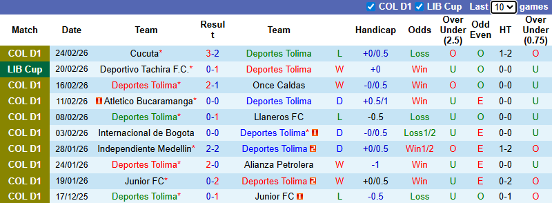 Nhận định, Soi kèo Deportes Tolima vs Deportivo Tachira 7h30 ngày 27/2: Nhẹ nhàng đi tiếp - Ảnh 1
