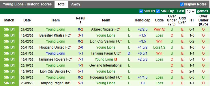 Nhận định, Soi kèo Geylang International vs Young Lions 19h30 ngày 26/2: Chạm trán “kho điểm” - Ảnh 3