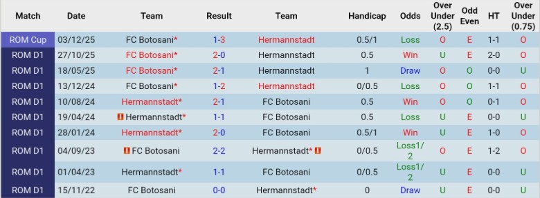 Nhận định, Soi kèo Hermannstadt vs Botosani, 22h00 ngày 27/2: Chủ nhà phơi áo - Ảnh 2