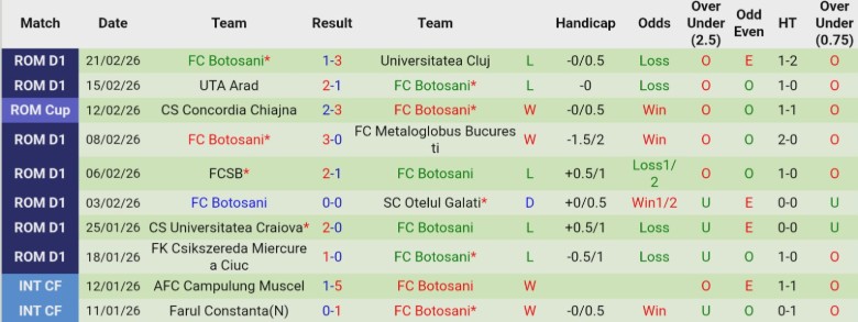Nhận định, Soi kèo Hermannstadt vs Botosani, 22h00 ngày 27/2: Chủ nhà phơi áo - Ảnh 4