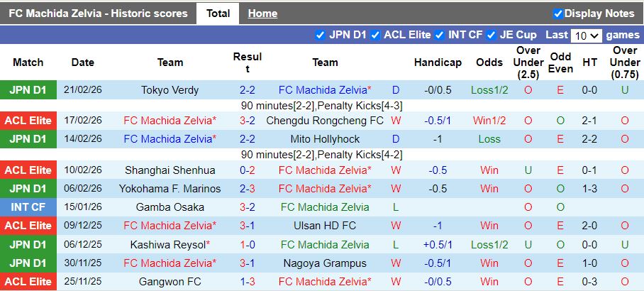 Nhận định, Soi kèo Machida Zelvia vs JEF United Chiba 17h00 ngày 27/2: Đánh bại tân binh - Ảnh 2
