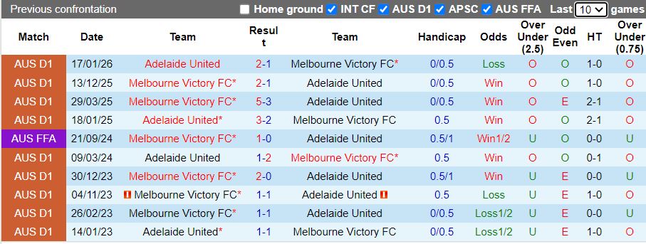 Nhận định, Soi kèo Melbourne Victory vs Adelaide United 15h35 ngày 27/2: Vượt mặt đối thủ - Ảnh 1
