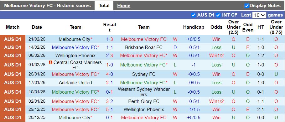 Nhận định, Soi kèo Melbourne Victory vs Adelaide United 15h35 ngày 27/2: Vượt mặt đối thủ - Ảnh 2