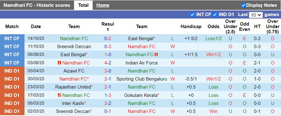Nhận định, Soi kèo Namdhari vs Aizawl 17h30 ngày 27/2: Ra quân khó lường - Ảnh 2