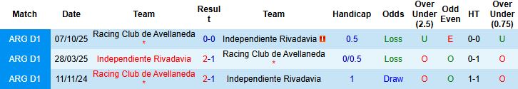 Nhận định, Soi kèo Racing Club vs Independiente Rivadavia 03h15 ngày 27/02: Khách có điểm - Ảnh 4