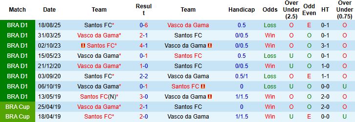 Nhận định, Soi kèo Santos vs Vasco da Gama 05h00 ngày 27/02: Bất phân thắng bại - Ảnh 4