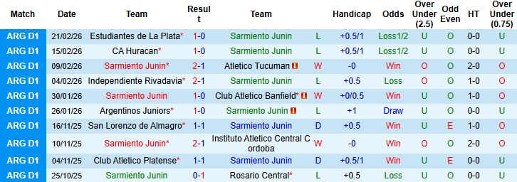 Nhận định, Soi kèo Sarmiento Junin vs Union de Santa Fe 03h15 ngày 27/02: Tin vào chủ nhà - Ảnh 3