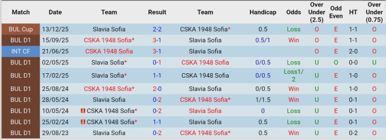 Nhận định, Soi kèo Slavia Sofia vs CSKA 1948 Sofia, 22h45 ngày 27/2: Lấy hết điểm số - Ảnh 2