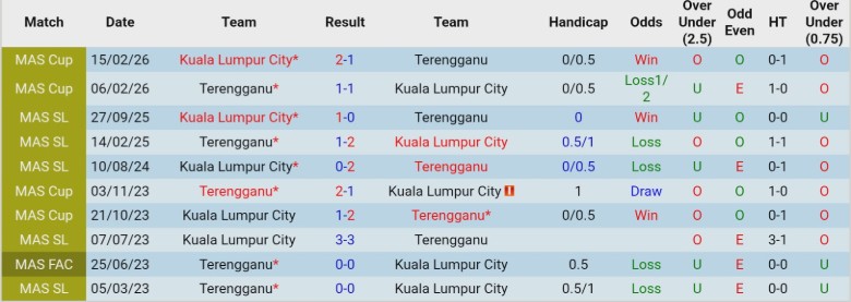 Nhận định, Soi kèo Terengganu vs Kuala Lumpur City, 21h00 ngày 27/2: Đánh mất lợi thế - Ảnh 2