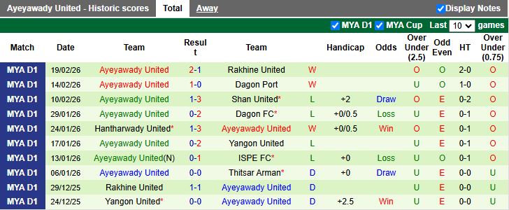 Nhận định, Soi kèo Thitsar Arman vs Ayeyawady United 16h30 ngày 26/2: Thắng tối thiểu - Ảnh 3