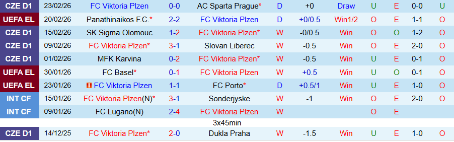 Nhận định, Soi kèo Viktoria Plzen vs Panathinaikos, 00h45 ngày 27/2: Tiếp tục hòa nhau - Ảnh 2