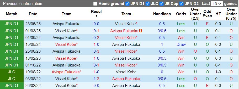 Nhận định, Soi kèo Vissel Kobe vs Avispa Fukuoka 17h00 ngày 27/2: Thắng trở lại - Ảnh 1