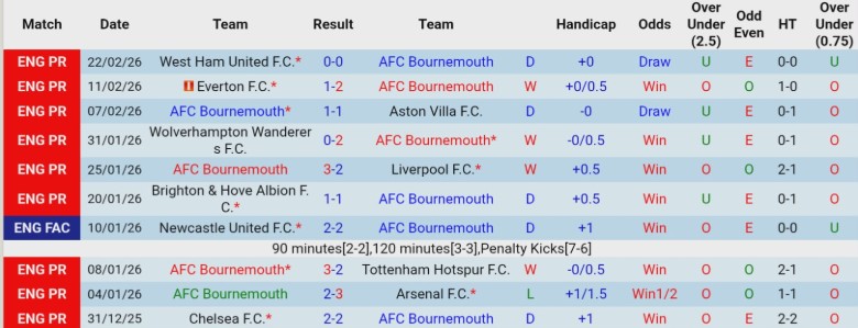 Nhận định, Soi kèo Bournemouth vs Sunderland, 19h30 ngày 28/2: Khát vọng vươn lên - Ảnh 3
