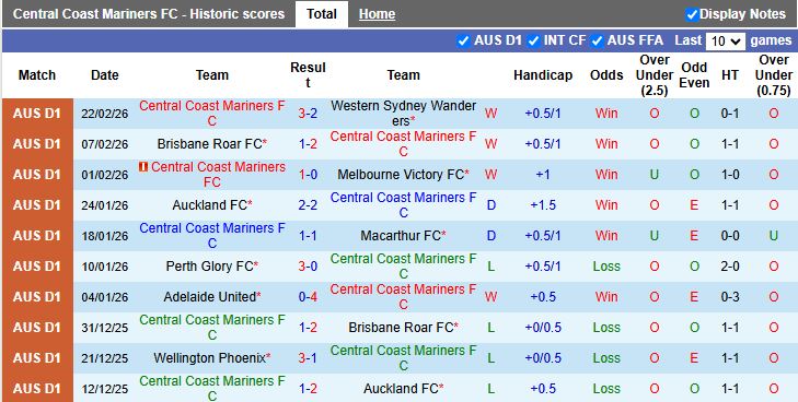 Nhận định, Soi kèo Central Coast Mariners vs Newcastle Jets 13h00 ngày 28/2: Thử thách hạng nặng - Ảnh 2