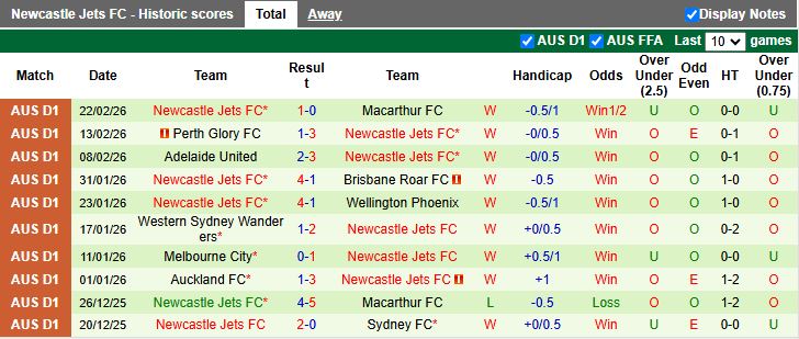 Nhận định, Soi kèo Central Coast Mariners vs Newcastle Jets 13h00 ngày 28/2: Thử thách hạng nặng - Ảnh 3