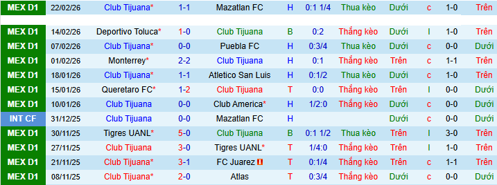 Nhận định, Soi kèo Club Tijuana vs Pumas UNAM 10h06 ngày 28/2: Hài lòng với 1 điểm - Ảnh 1