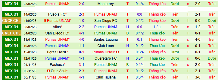 Nhận định, Soi kèo Club Tijuana vs Pumas UNAM 10h06 ngày 28/2: Hài lòng với 1 điểm - Ảnh 2