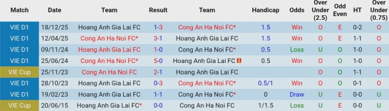 Nhận định, Soi kèo Công an Hà Nội vs HAGL, 19h15 ngày 28/2: Thắng lợi toàn diện - Ảnh 2