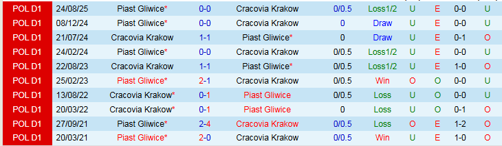 Nhận định, Soi kèo Cracovia Krakow vs Piast Gliwice 0h00 ngày 28/2: Khó thua trên sân nhà - Ảnh 4