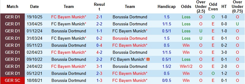 Nhận định, Soi kèo Dortmund vs Bayern Munich 0h30 ngày 1/3: Đại chiến ‘cân não’ - Ảnh 2