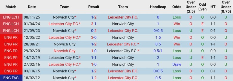 Nhận định, Soi kèo Leicester City vs Norwich City, 19h30 ngày 28/2: Tình cảnh bi đát - Ảnh 2