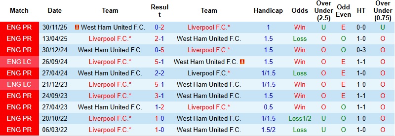 Nhận định, Soi kèo Liverpool vs West Ham 22h00 ngày 28/2: Khó thắng cách biệt - Ảnh 2