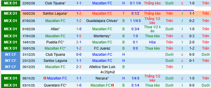 Nhận định, Soi kèo Mazatlan vs Pachuca 8h ngày 28/2: Bất phân thắng bại - Ảnh 1