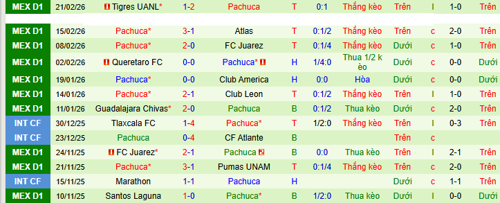Nhận định, Soi kèo Mazatlan vs Pachuca 8h ngày 28/2: Bất phân thắng bại - Ảnh 2