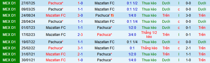 Nhận định, Soi kèo Mazatlan vs Pachuca 8h ngày 28/2: Bất phân thắng bại - Ảnh 3