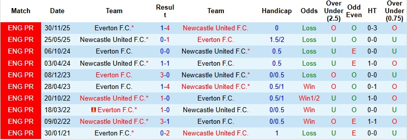 Nhận định, Soi kèo Newcastle vs Everton 22h00 ngày 28/2: Chia điểm tại St James’ Park - Ảnh 2