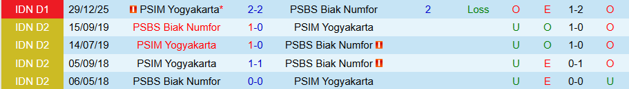 Nhận định, Soi kèo PSBS Biak vs PSIM Yogyakarta, 20h30 ngày 27/2: Đội khách thắng thế - Ảnh 3