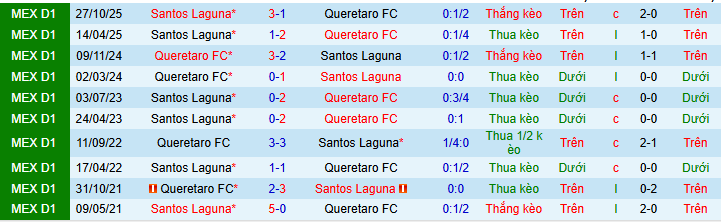 Nhận định, Soi kèo Queretaro vs Santos Laguna 8h ngày 28/2: Nỗi sợ xa nhà - Ảnh 3