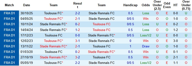 Nhận định, Soi kèo Rennes vs Toulouse 23h00 ngày 28/2: Thay tướng đổi vận - Ảnh 2