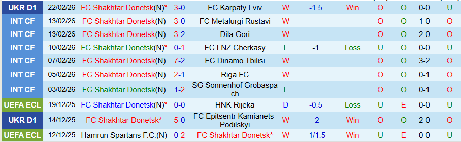 Nhận định, Soi kèo Shakhtar Donetsk vs Veres Rivne, 20h30 ngày 27/2: Kẻ cứng đầu - Ảnh 2