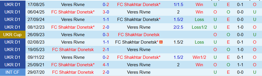 Nhận định, Soi kèo Shakhtar Donetsk vs Veres Rivne, 20h30 ngày 27/2: Kẻ cứng đầu - Ảnh 3