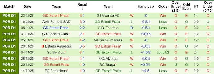 Nhận định, Soi kèo Sporting CP vs Estoril Praia 3h45 ngày 28/2: Chiến thắng đơn giản - Ảnh 2