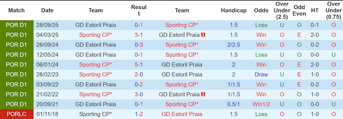 Nhận định, Soi kèo Sporting CP vs Estoril Praia 3h45 ngày 28/2: Chiến thắng đơn giản - Ảnh 3